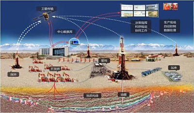 探秘智能油气田：能源变革的“智慧大脑”