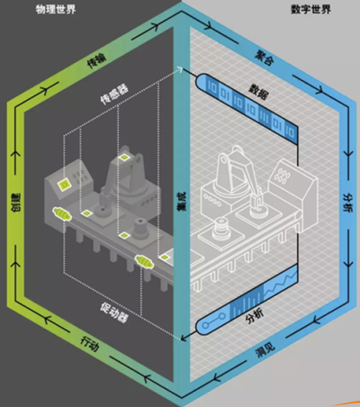 Three Elements of Digital Twins